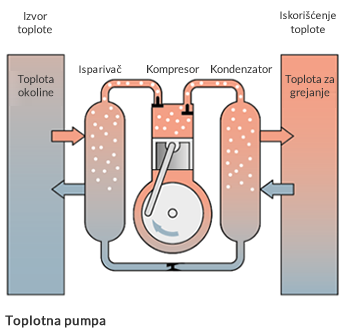 Princip rada toplotne pumpe